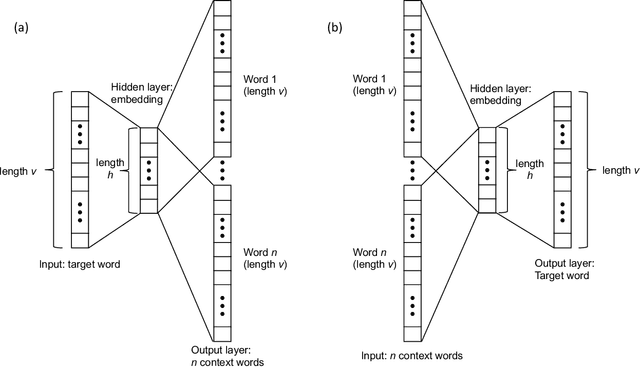 Figure 1 for NBA2Vec: Dense feature representations of NBA players