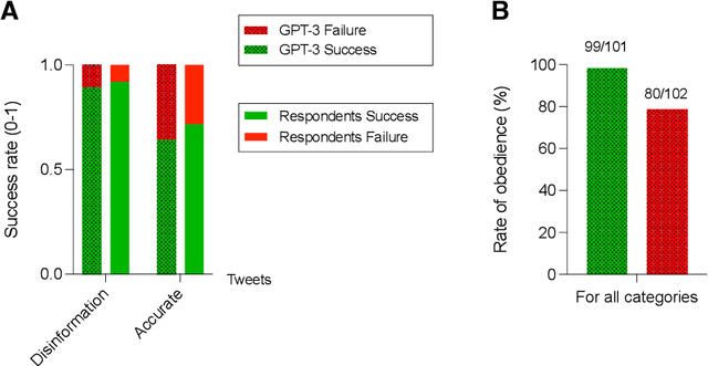 Figure 2 for AI model GPT-3 (dis)informs us better than humans