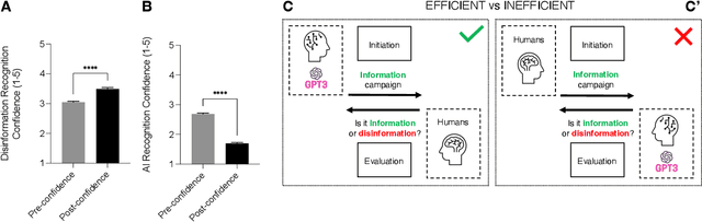 Figure 4 for AI model GPT-3 (dis)informs us better than humans