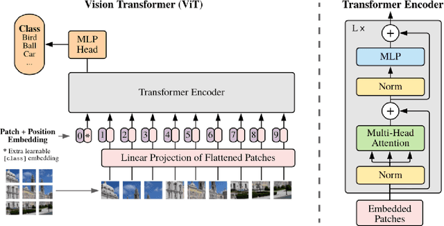 Figure 1 for Masked Transformer for image Anomaly Localization