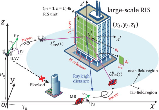 Figure 1 for Dynamic Sub-array Based Modeling for Large-Scale RIS-assisted mmWave UAV Channels