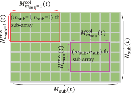 Figure 2 for Dynamic Sub-array Based Modeling for Large-Scale RIS-assisted mmWave UAV Channels