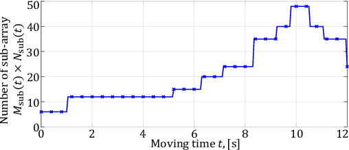 Figure 3 for Dynamic Sub-array Based Modeling for Large-Scale RIS-assisted mmWave UAV Channels