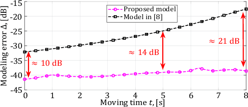 Figure 4 for Dynamic Sub-array Based Modeling for Large-Scale RIS-assisted mmWave UAV Channels