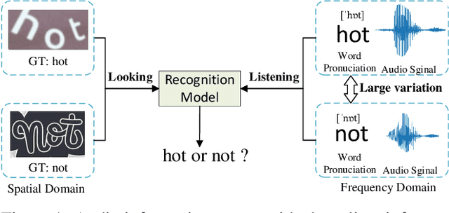Figure 1 for Looking and Listening: Audio Guided Text Recognition