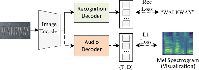 Figure 3 for Looking and Listening: Audio Guided Text Recognition