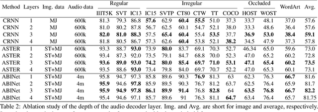 Figure 4 for Looking and Listening: Audio Guided Text Recognition