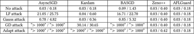 Figure 2 for AFLGuard: Byzantine-robust Asynchronous Federated Learning