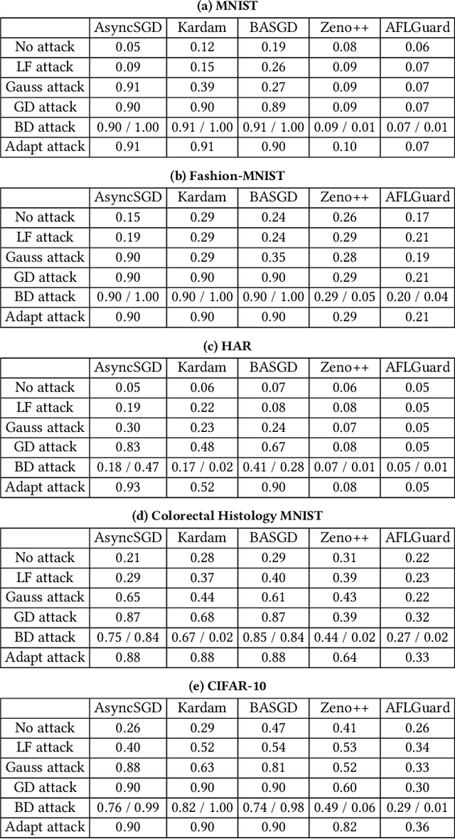 Figure 4 for AFLGuard: Byzantine-robust Asynchronous Federated Learning