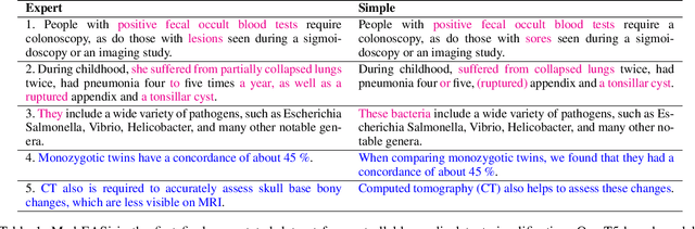 Figure 1 for Med-EASi: Finely Annotated Dataset and Models for Controllable Simplification of Medical Texts