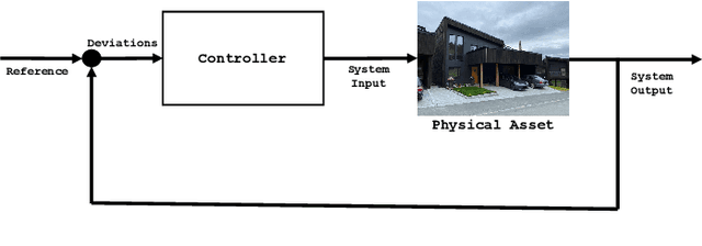 Figure 4 for Artificial intelligence-driven digital twin of a modern house demonstrated in virtual reality
