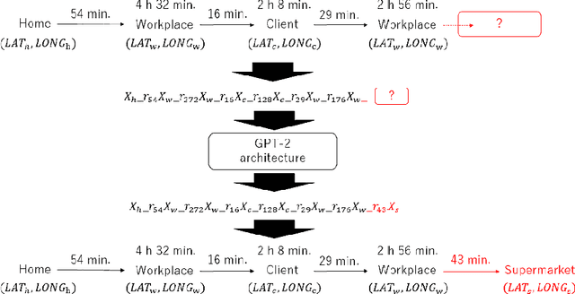 Figure 1 for Generating Individual Trajectories Using GPT-2 Trained from Scratch on Encoded Spatiotemporal Data