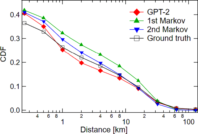 Figure 4 for Generating Individual Trajectories Using GPT-2 Trained from Scratch on Encoded Spatiotemporal Data