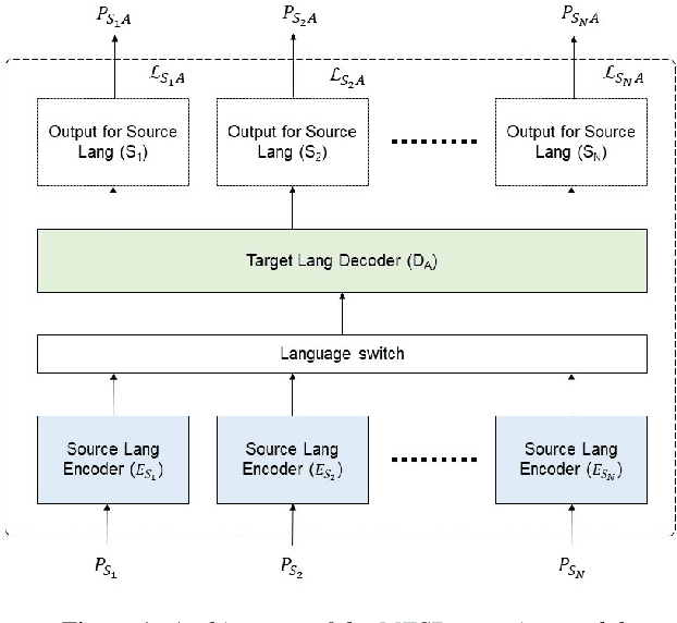 Figure 1 for Learning Cross-lingual Mappings for Data Augmentation to Improve Low-Resource Speech Recognition