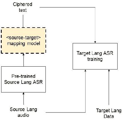 Figure 3 for Learning Cross-lingual Mappings for Data Augmentation to Improve Low-Resource Speech Recognition