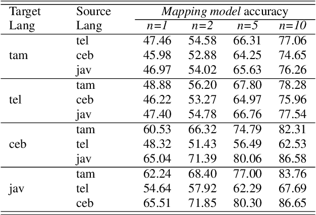 Figure 4 for Learning Cross-lingual Mappings for Data Augmentation to Improve Low-Resource Speech Recognition