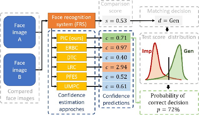 Figure 1 for PIC-Score: Probabilistic Interpretable Comparison Score for Optimal Matching Confidence in Single- and Multi-Biometric (Face) Recognition