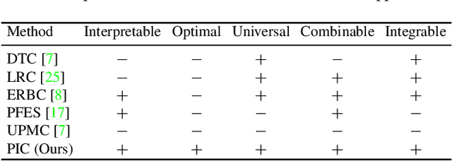 Figure 2 for PIC-Score: Probabilistic Interpretable Comparison Score for Optimal Matching Confidence in Single- and Multi-Biometric (Face) Recognition