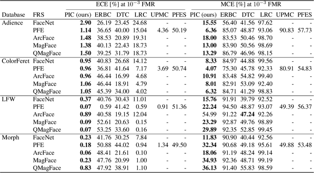 Figure 4 for PIC-Score: Probabilistic Interpretable Comparison Score for Optimal Matching Confidence in Single- and Multi-Biometric (Face) Recognition
