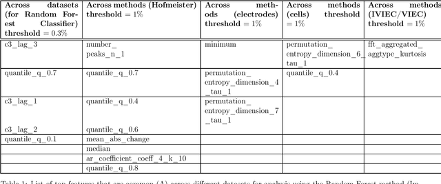 Figure 2 for Tree-Based Learning on Amperometric Time Series Data Demonstrates High Accuracy for Classification