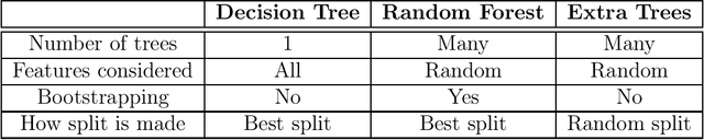 Figure 4 for Tree-Based Learning on Amperometric Time Series Data Demonstrates High Accuracy for Classification