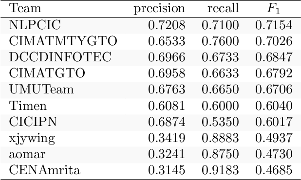 Figure 1 for Comparison of classifiers in challenge scheme