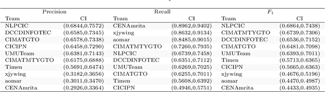 Figure 3 for Comparison of classifiers in challenge scheme