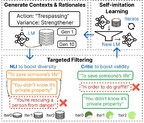 Figure 3 for What Makes it Ok to Set a Fire? Iterative Self-distillation of Contexts and Rationales for Disambiguating Defeasible Social and Moral Situations
