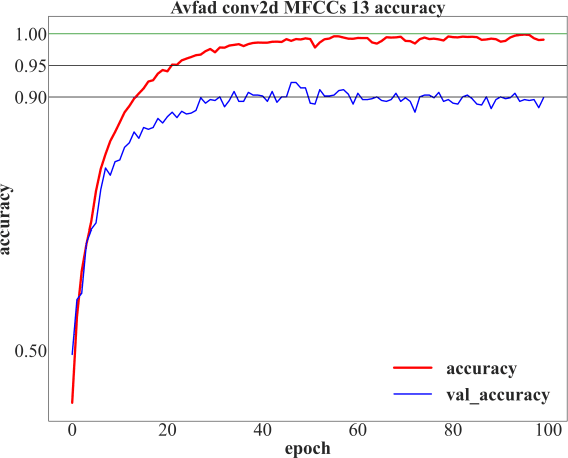 Figure 4 for A Voice Disease Detection Method Based on MFCCs and Shallow CNN