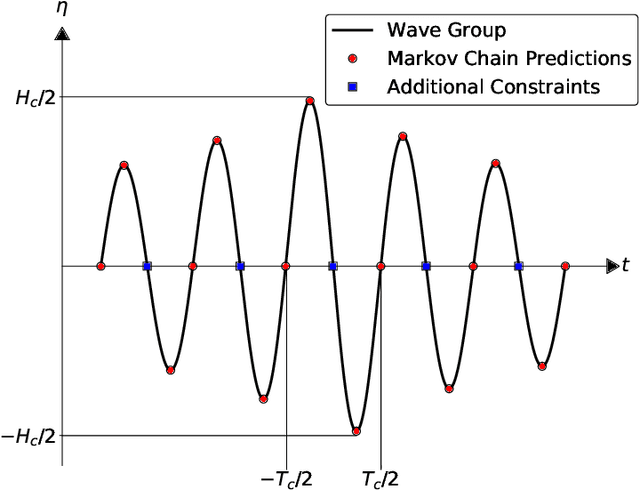 Figure 1 for Implementation of the Critical Wave Groups Method with Computational Fluid Dynamics and Neural Networks