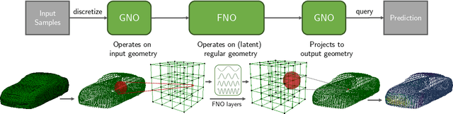 Figure 1 for Geometry-Informed Neural Operator for Large-Scale 3D PDEs