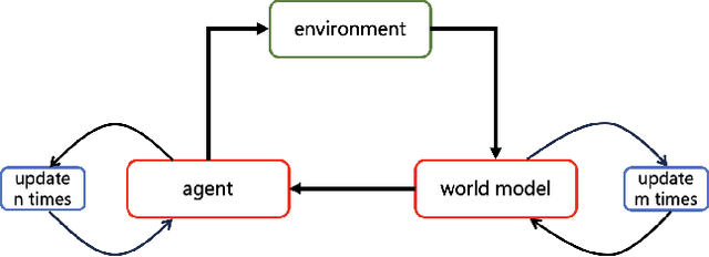 Figure 1 for The primacy bias in Model-based RL