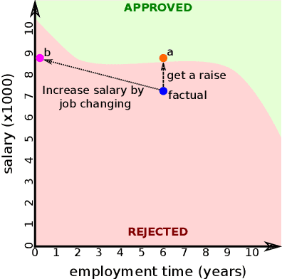 Figure 4 for Unveiling the Potential of Counterfactuals Explanations in Employability
