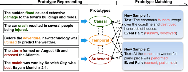 Figure 1 for ProtoEM: A Prototype-Enhanced Matching Framework for Event Relation Extraction