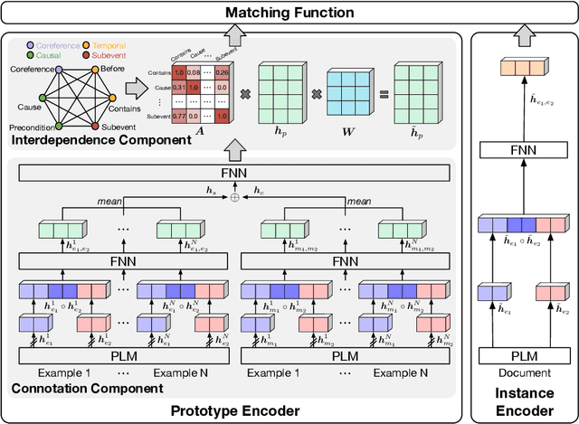 Figure 3 for ProtoEM: A Prototype-Enhanced Matching Framework for Event Relation Extraction