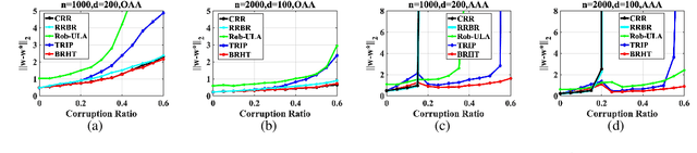 Figure 1 for A Bayesian Robust Regression Method for Corrupted Data Reconstruction