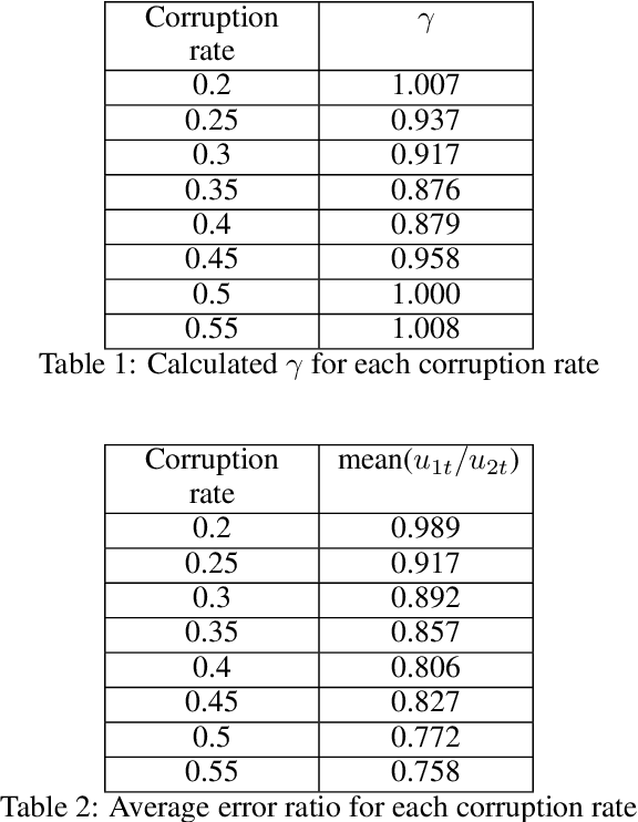 Figure 3 for A Bayesian Robust Regression Method for Corrupted Data Reconstruction