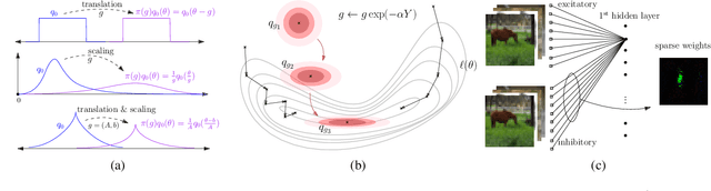 Figure 1 for The Lie-Group Bayesian Learning Rule