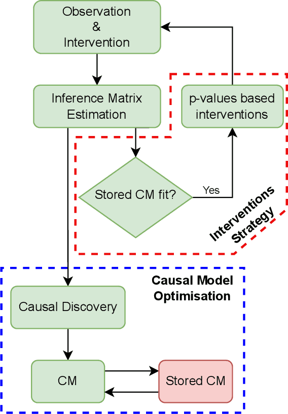 Figure 2 for From Continual Learning to Causal Discovery in Robotics