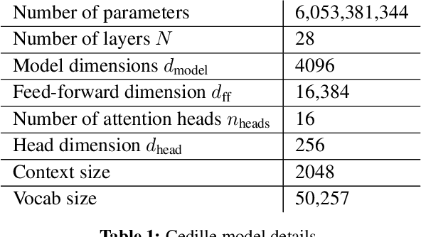 Figure 1 for Cedille: A large autoregressive French language model