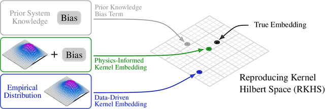 Figure 1 for Physics-Informed Kernel Embeddings: Integrating Prior System Knowledge with Data-Driven Control