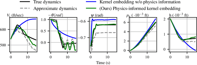 Figure 4 for Physics-Informed Kernel Embeddings: Integrating Prior System Knowledge with Data-Driven Control