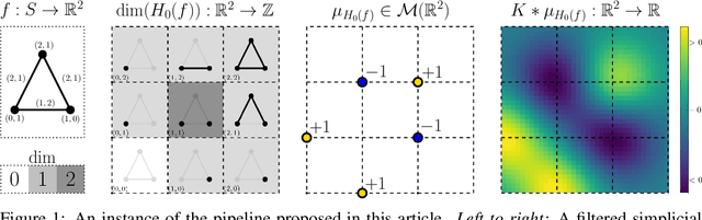 Figure 1 for Stable Vectorization of Multiparameter Persistent Homology using Signed Barcodes as Measures