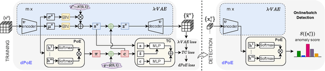 Figure 3 for Online Multi-view Anomaly Detection with Disentangled Product-of-Experts Modeling