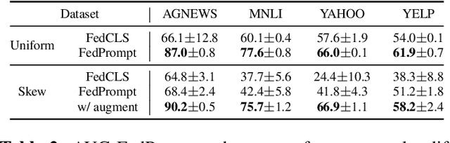 Figure 4 for AUG-FedPrompt: Practical Few-shot Federated NLP with Data-augmented Prompts