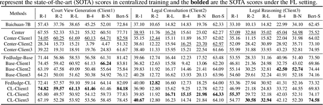 Figure 4 for FedJudge: Federated Legal Large Language Model