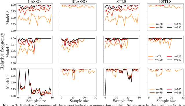 Figure 3 for Convergence of uncertainty estimates in Ensemble and Bayesian sparse model discovery