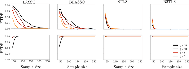 Figure 4 for Convergence of uncertainty estimates in Ensemble and Bayesian sparse model discovery