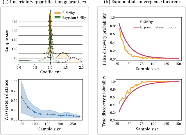 Figure 1 for Convergence of uncertainty estimates in Ensemble and Bayesian sparse model discovery