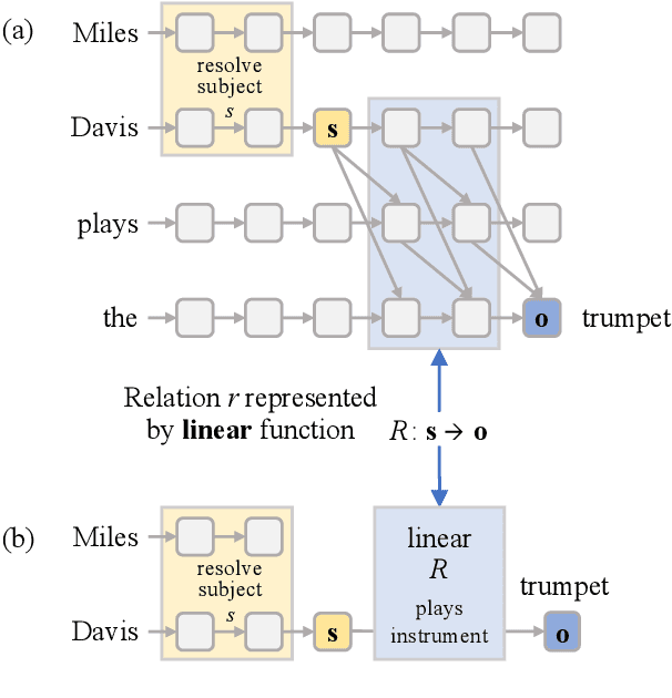 Figure 1 for Linearity of Relation Decoding in Transformer Language Models